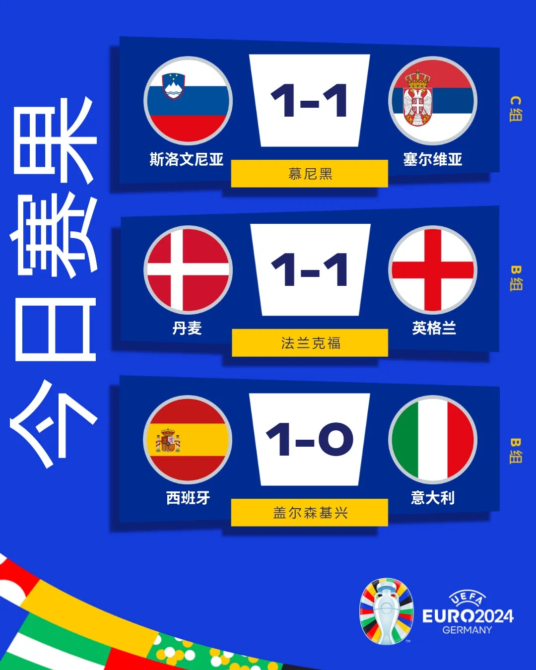 西班牙两连胜提前晋级16强 荷兰法国焦点战引爆