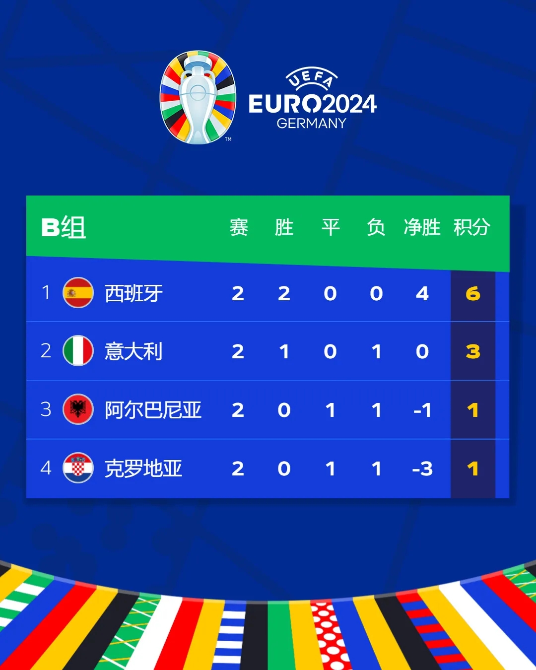 西班牙两连胜提前晋级16强 荷兰法国焦点战引爆