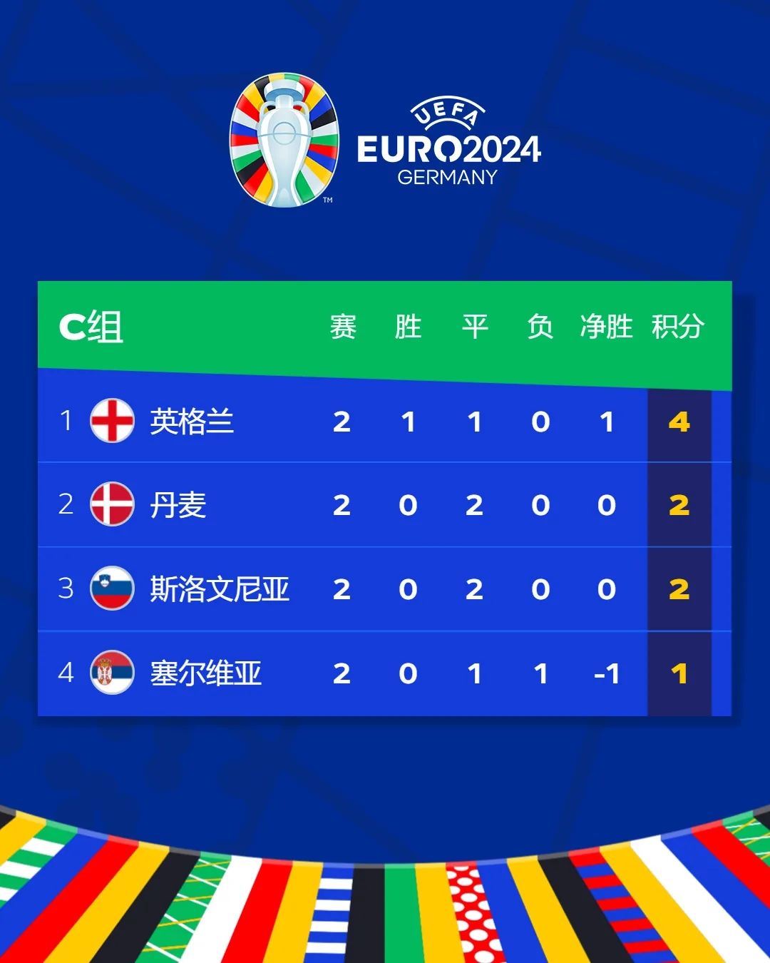 西班牙两连胜提前晋级16强 荷兰法国焦点战引爆