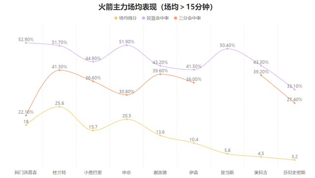 阿门汤普森三重能力助火箭逆转太阳