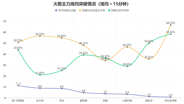 阿门汤普森三重能力助火箭逆转太阳