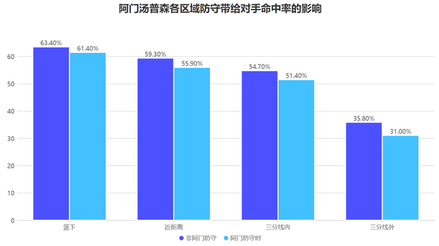 阿门汤普森三重能力助火箭逆转太阳