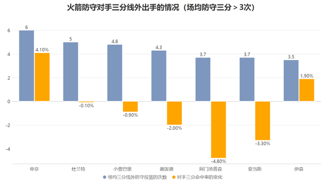 阿门汤普森三重能力助火箭逆转太阳